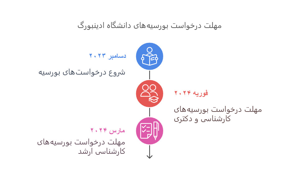 مهلت درخواست بورسیهها (ددلاین)